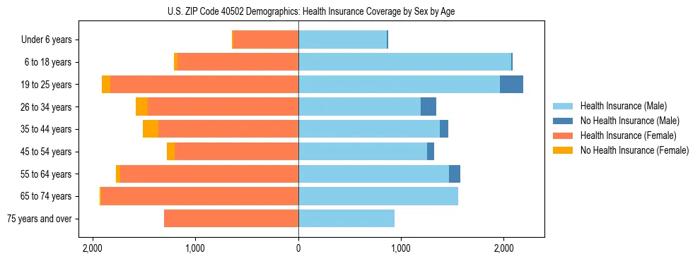 Pyramid chart showing health insurance coverage by age and sex in US ZIP Code 40502.