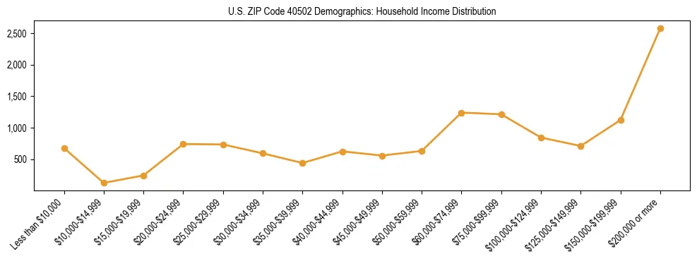 Horizontal bar chart showing household income distribution in US ZIP Code 40502.