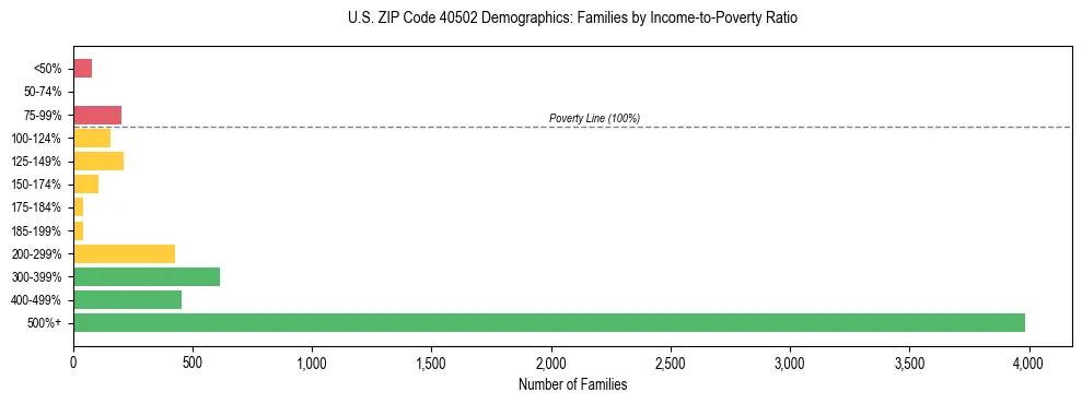 Horizontal bar chart showing family distribution by income-to-poverty ratio in US ZIP Code 40502, based on 2023 ACS data.