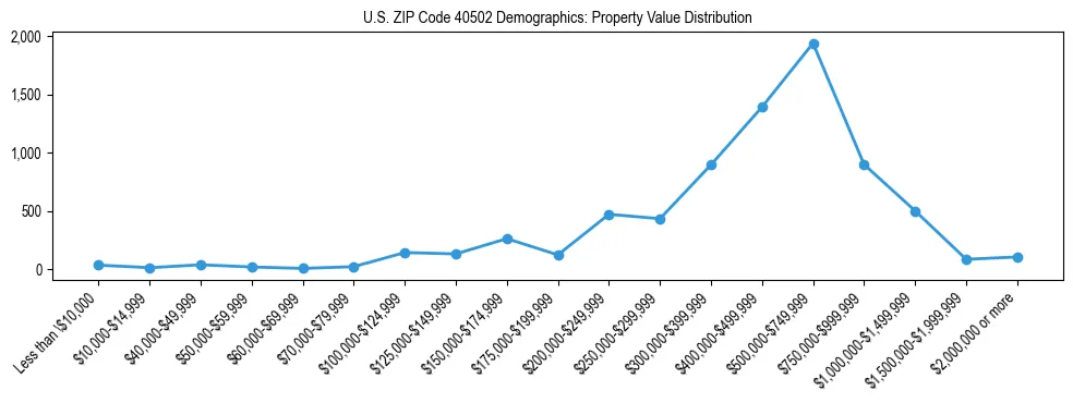 Line chart showing the distribution of property values for owner-occupied housing units in US ZIP Code 40502.