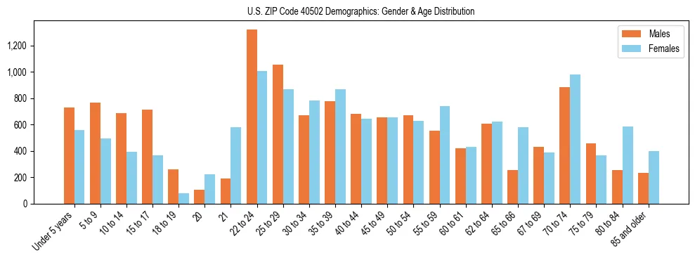 Bar chart showing the population distribution of US ZIP Code 40502 by age group and gender, based on 2023 ACS data.