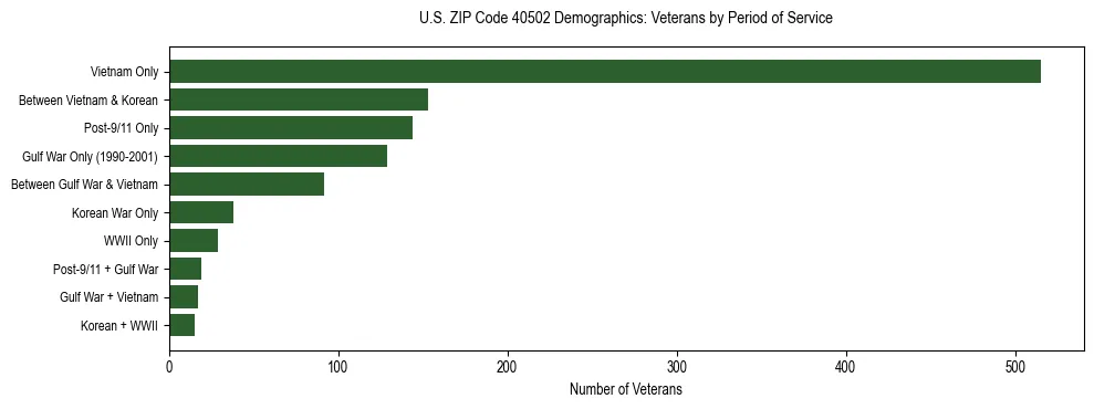Horizontal bar chart showing veteran distribution by period of military service in US ZIP Code 40502, based on 2023 ACS data.