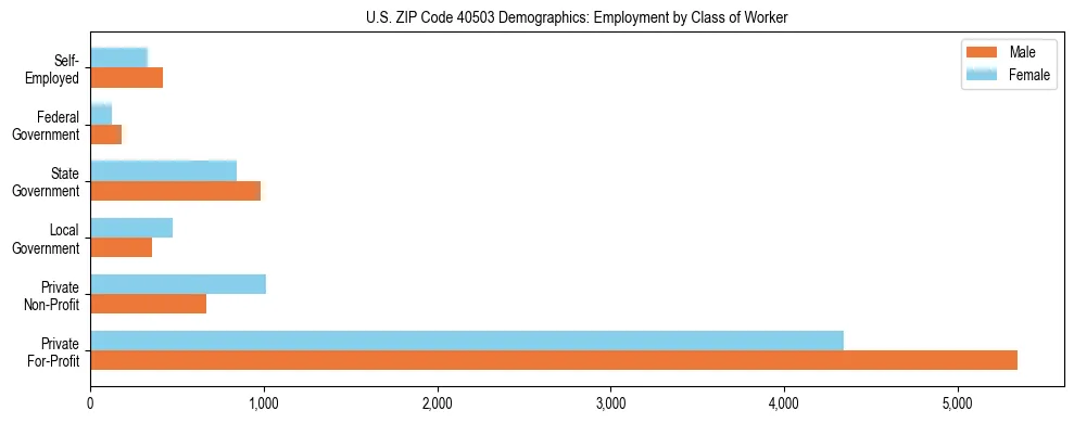 Horizontal bar chart showing employment distribution by class of worker and gender in US ZIP Code 40503, based on 2023 ACS data.