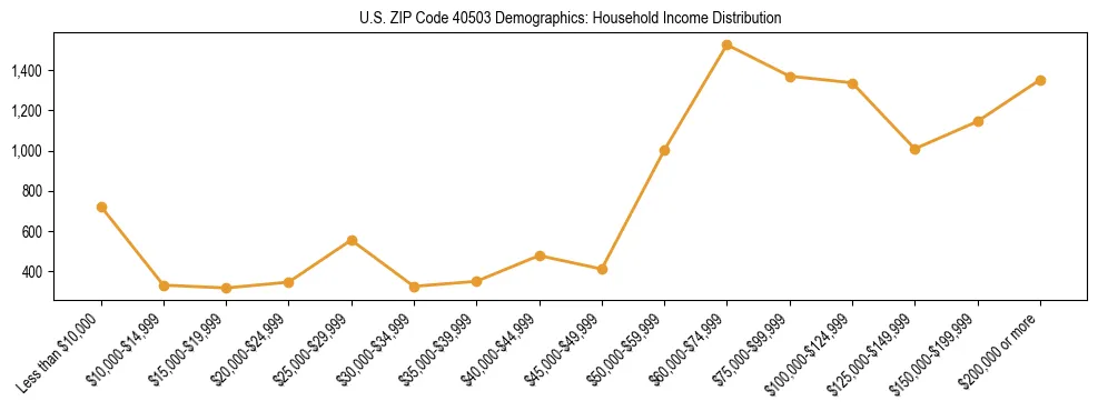 Horizontal bar chart showing household income distribution in US ZIP Code 40503.