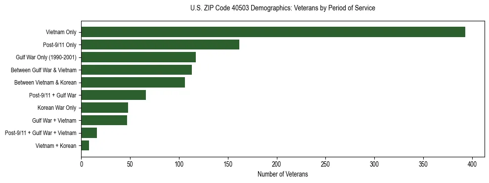 Horizontal bar chart showing veteran distribution by period of military service in US ZIP Code 40503, based on 2023 ACS data.