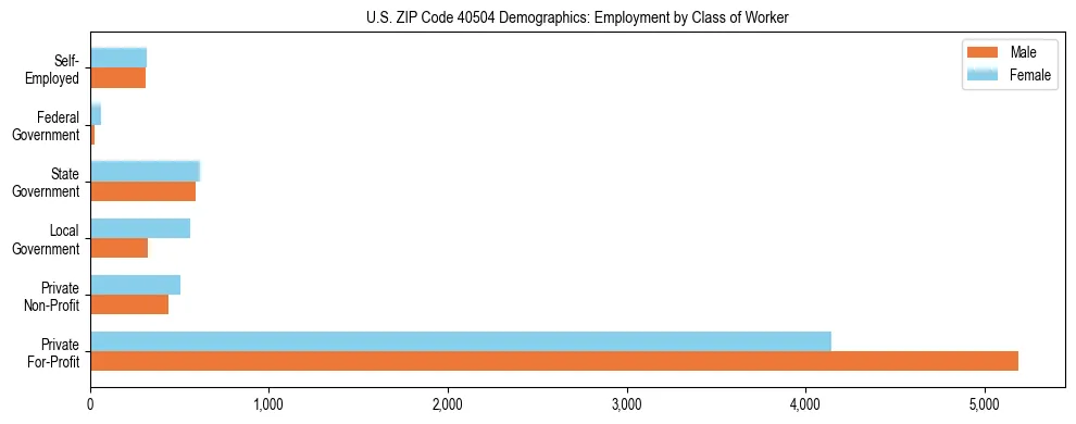 Horizontal bar chart showing employment distribution by class of worker and gender in US ZIP Code 40504, based on 2023 ACS data.