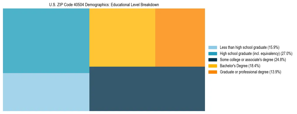 Treemap chart illustrating the educational attainment breakdown for population 25 years and over in US ZIP Code 40504.