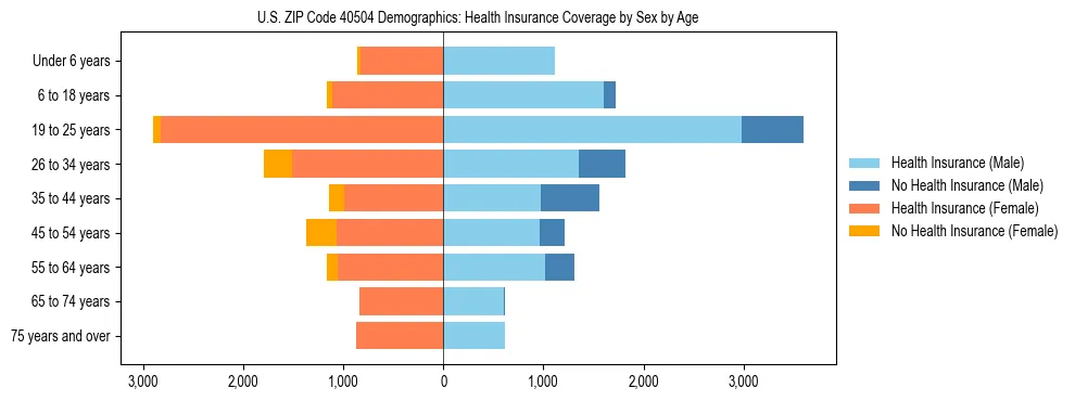 Pyramid chart showing health insurance coverage by age and sex in US ZIP Code 40504.