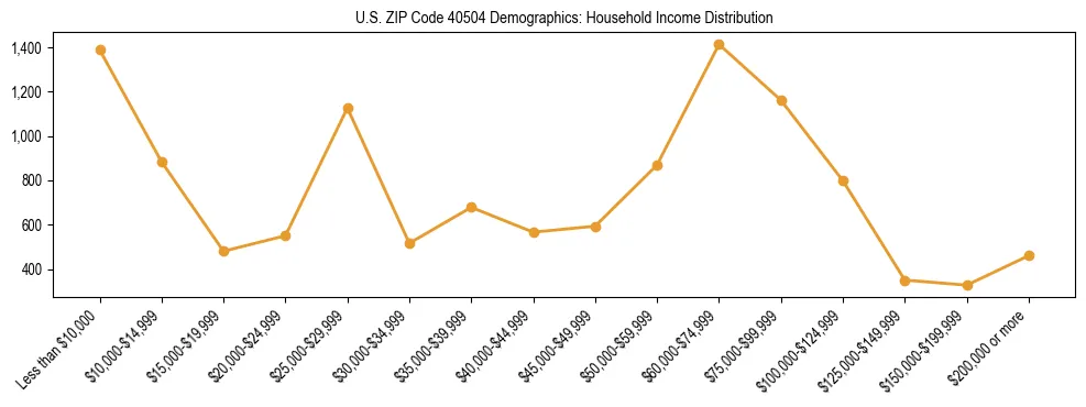 Horizontal bar chart showing household income distribution in US ZIP Code 40504.