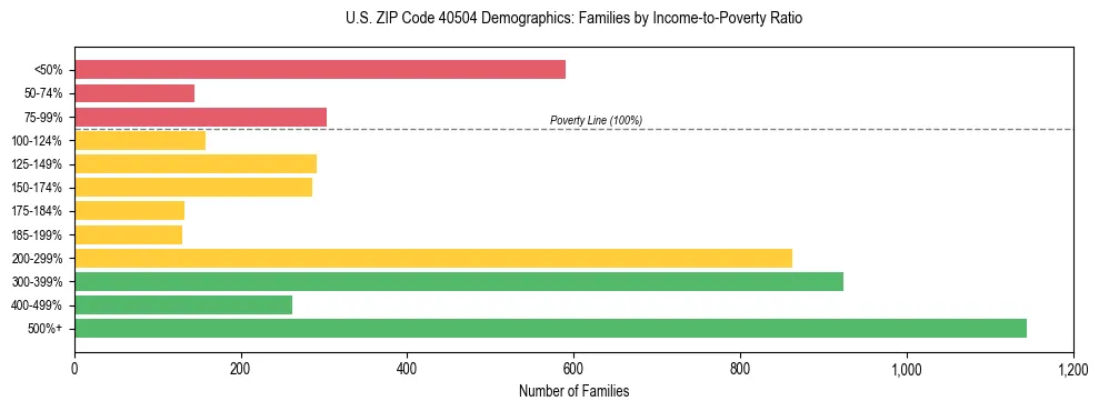 Horizontal bar chart showing family distribution by income-to-poverty ratio in US ZIP Code 40504, based on 2023 ACS data.