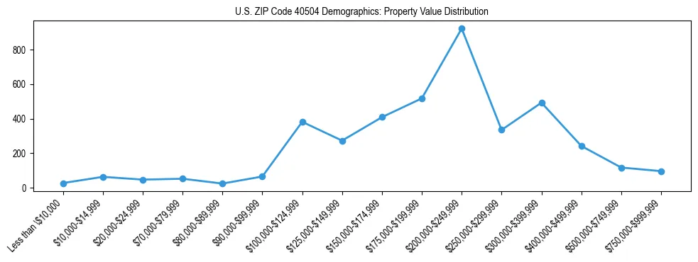 Line chart showing the distribution of property values for owner-occupied housing units in US ZIP Code 40504.