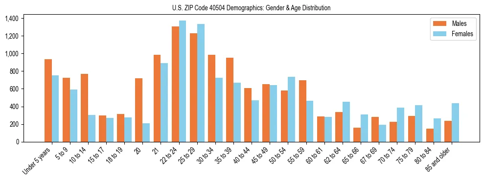 Bar chart showing the population distribution of US ZIP Code 40504 by age group and gender, based on 2023 ACS data.