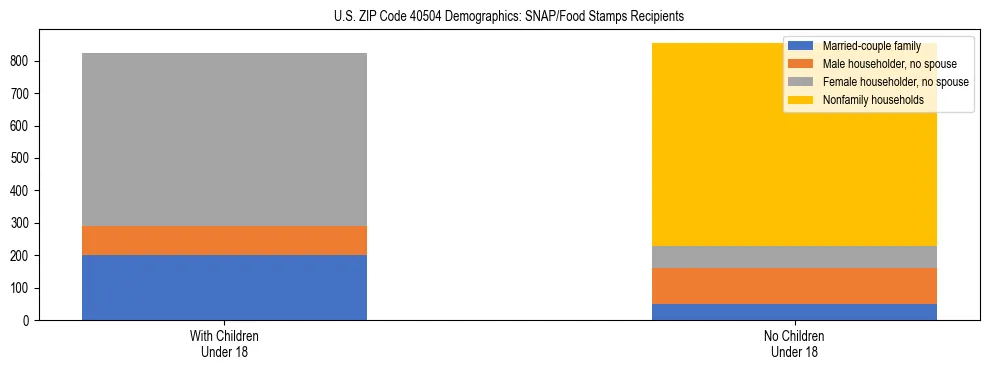 Stacked bar chart showing SNAP/Food Stamps recipient household composition by presence of children under 18 in US ZIP Code 40504, based on 2023 ACS data.