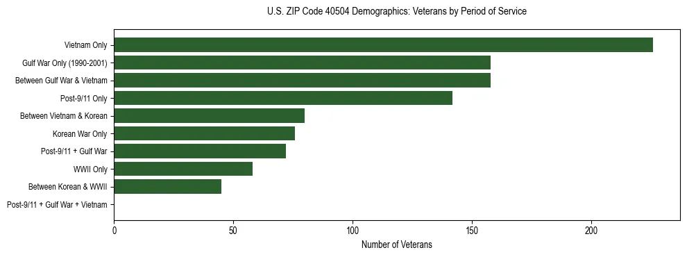 Horizontal bar chart showing veteran distribution by period of military service in US ZIP Code 40504, based on 2023 ACS data.