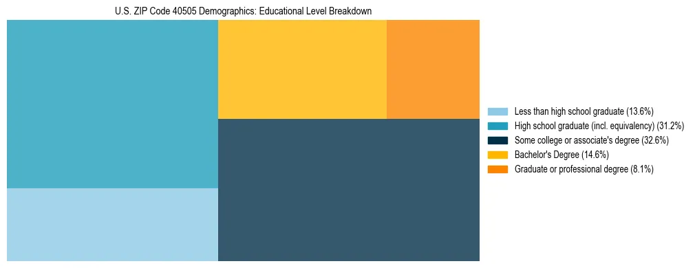 Treemap chart illustrating the educational attainment breakdown for population 25 years and over in US ZIP Code 40505.