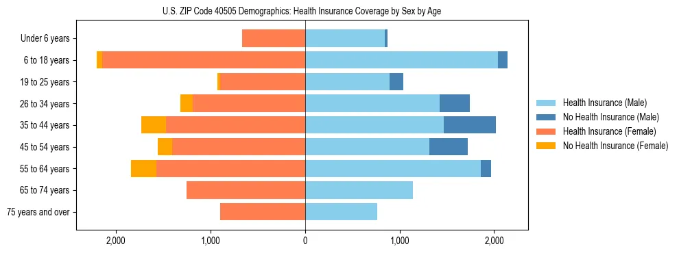Pyramid chart showing health insurance coverage by age and sex in US ZIP Code 40505.