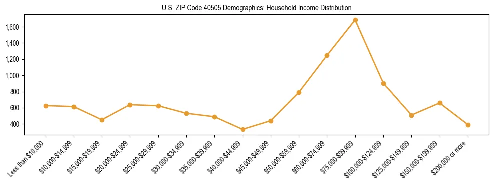 Horizontal bar chart showing household income distribution in US ZIP Code 40505.