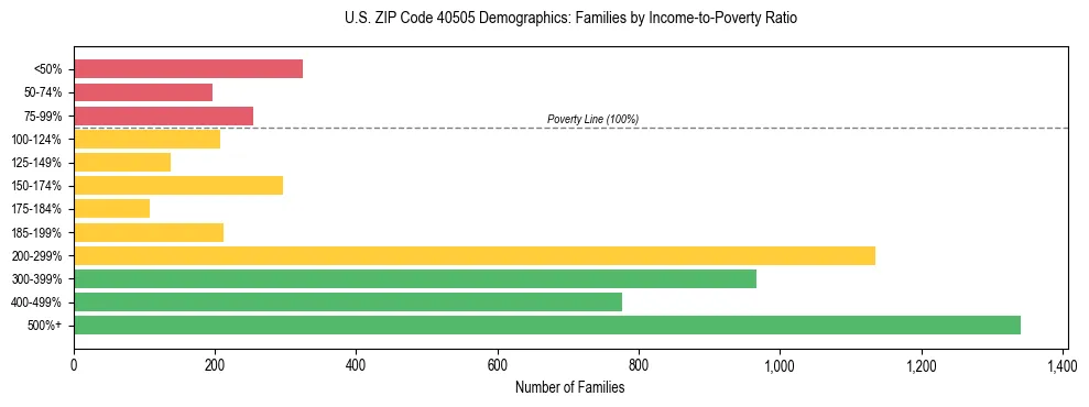 Horizontal bar chart showing family distribution by income-to-poverty ratio in US ZIP Code 40505, based on 2023 ACS data.