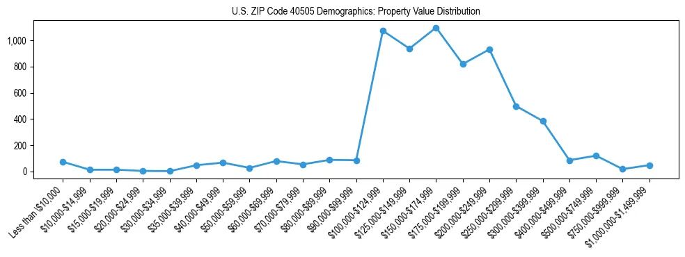 Line chart showing the distribution of property values for owner-occupied housing units in US ZIP Code 40505.