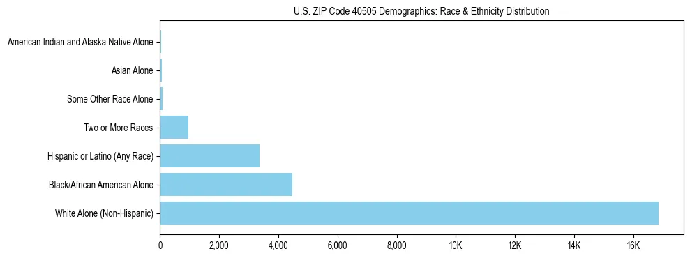 Race and Ethnicity Distribution Chart for US ZIP Code 40505