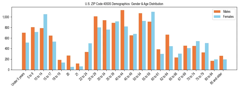 Bar chart showing the population distribution of US ZIP Code 40505 by age group and gender, based on 2023 ACS data.