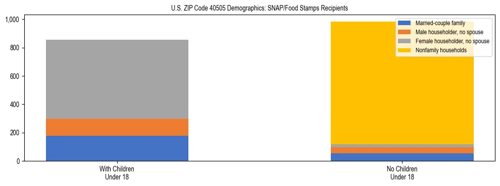Stacked bar chart showing SNAP/Food Stamps recipient household composition by presence of children under 18 in US ZIP Code 40505, based on 2023 ACS data.