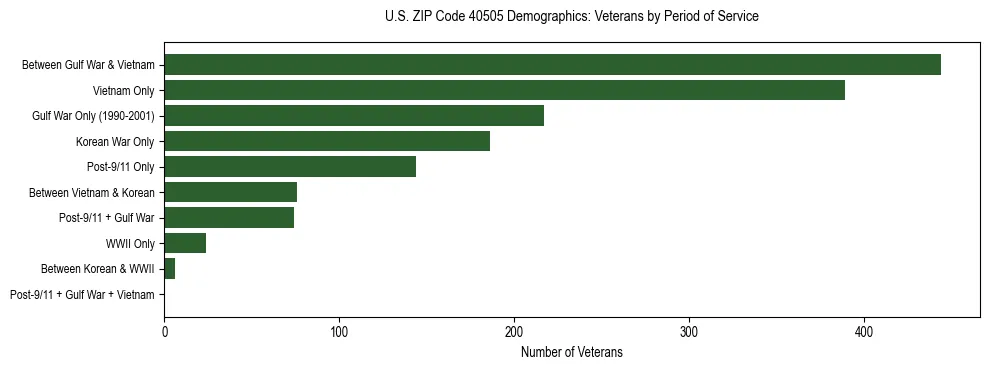 Horizontal bar chart showing veteran distribution by period of military service in US ZIP Code 40505, based on 2023 ACS data.