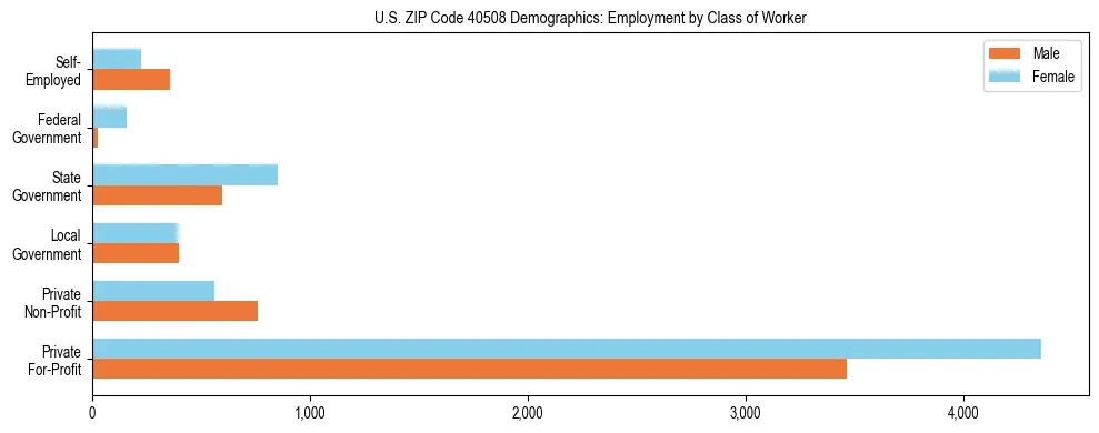 Horizontal bar chart showing employment distribution by class of worker and gender in US ZIP Code 40508, based on 2023 ACS data.