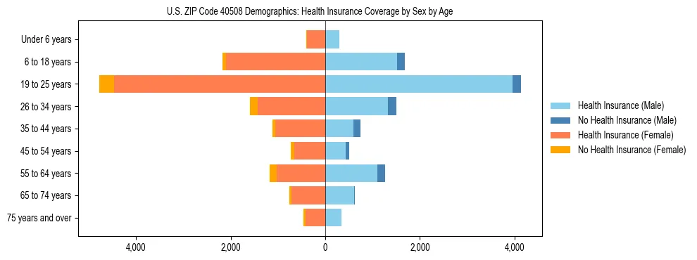 Pyramid chart showing health insurance coverage by age and sex in US ZIP Code 40508.