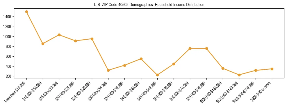 Horizontal bar chart showing household income distribution in US ZIP Code 40508.