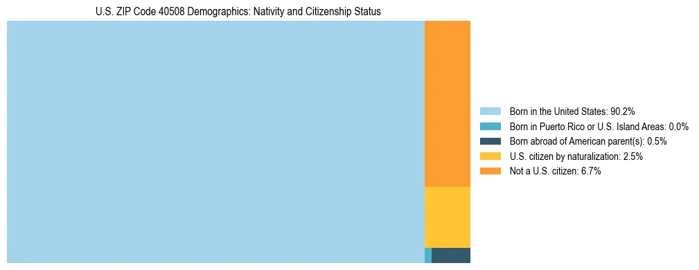 Treemap showing the population distribution by nativity and citizenship status in US ZIP Code 40508 based on U.S. Census data.