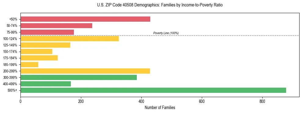 Horizontal bar chart showing family distribution by income-to-poverty ratio in US ZIP Code 40508, based on 2023 ACS data.
