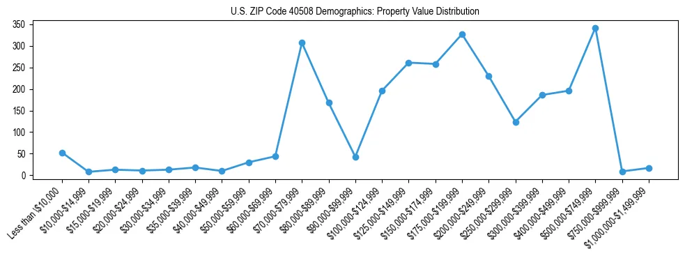 Line chart showing the distribution of property values for owner-occupied housing units in US ZIP Code 40508.