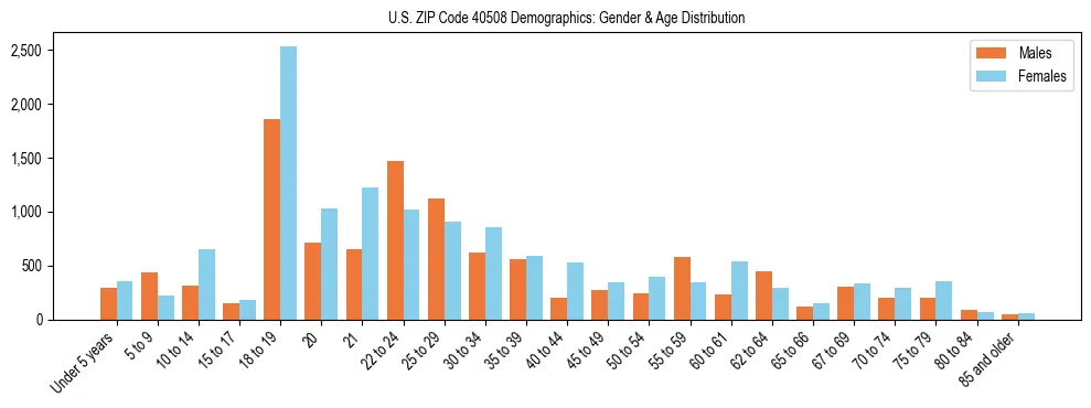 Bar chart showing the population distribution of US ZIP Code 40508 by age group and gender, based on 2023 ACS data.