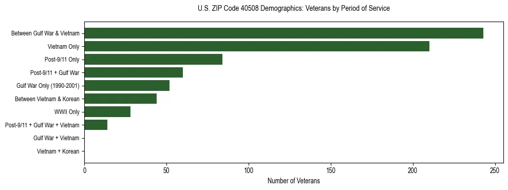 Horizontal bar chart showing veteran distribution by period of military service in US ZIP Code 40508, based on 2023 ACS data.
