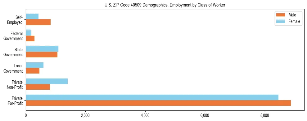 Horizontal bar chart showing employment distribution by class of worker and gender in US ZIP Code 40509, based on 2023 ACS data.