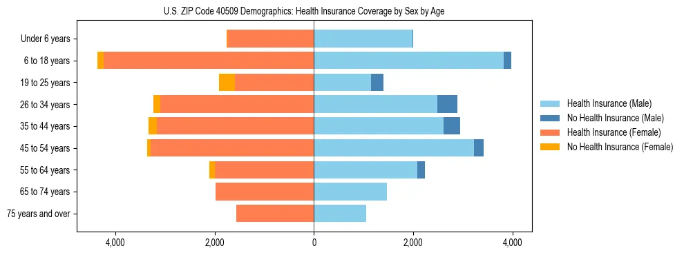 Pyramid chart showing health insurance coverage by age and sex in US ZIP Code 40509.