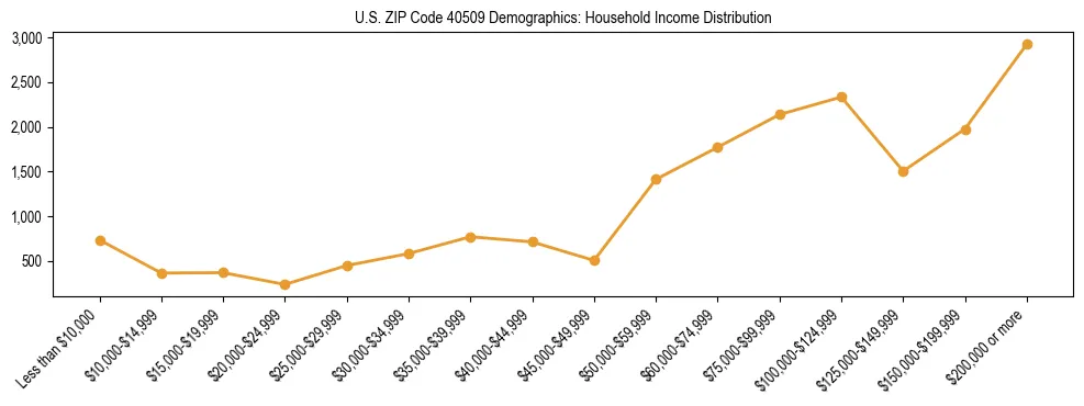Horizontal bar chart showing household income distribution in US ZIP Code 40509.
