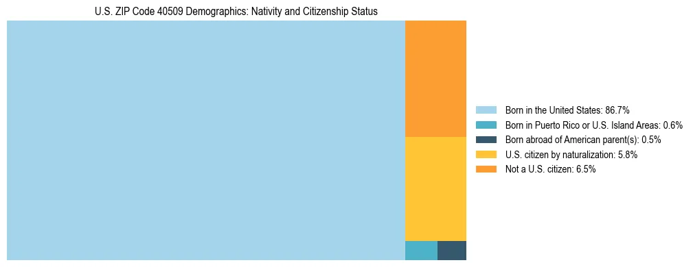 Treemap showing the population distribution by nativity and citizenship status in US ZIP Code 40509 based on U.S. Census data.