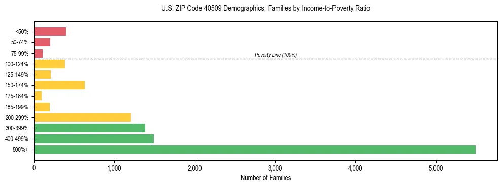 Horizontal bar chart showing family distribution by income-to-poverty ratio in US ZIP Code 40509, based on 2023 ACS data.