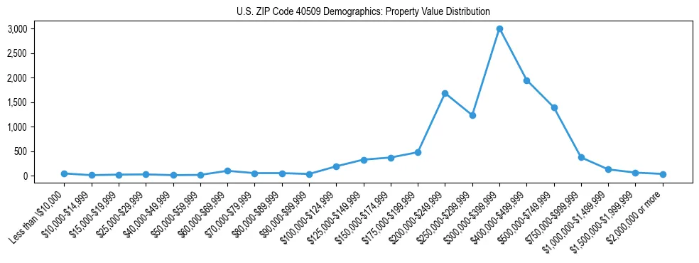 Line chart showing the distribution of property values for owner-occupied housing units in US ZIP Code 40509.