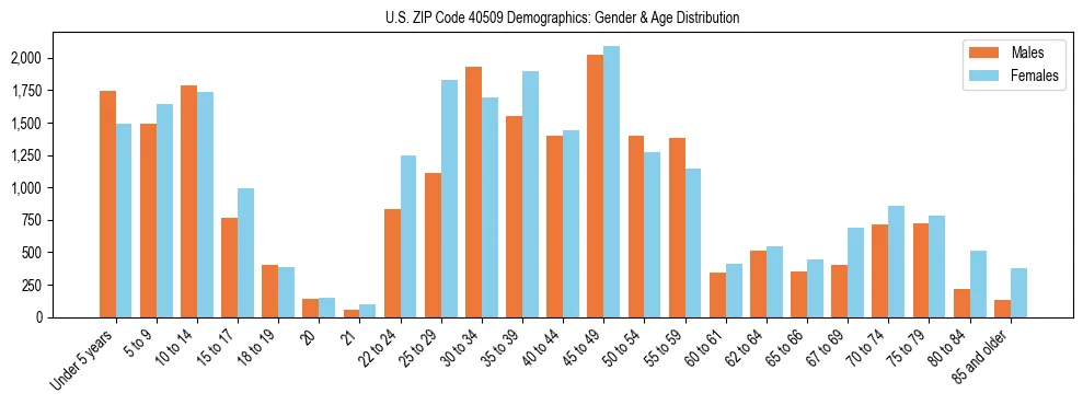 Bar chart showing the population distribution of US ZIP Code 40509 by age group and gender, based on 2023 ACS data.