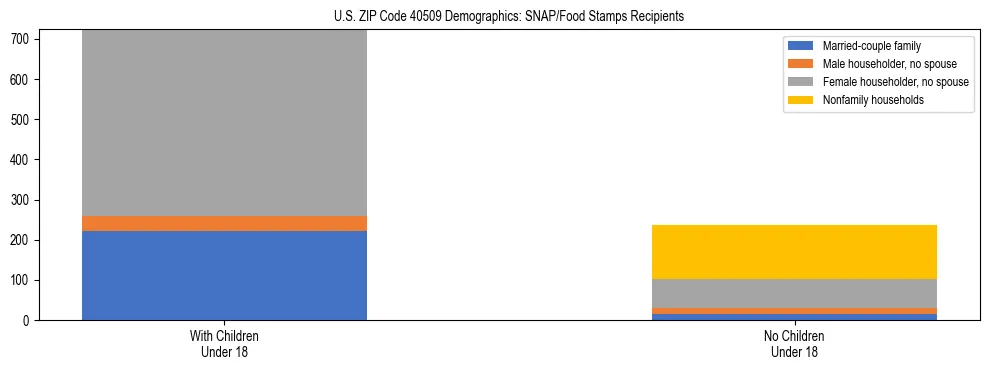 Stacked bar chart showing SNAP/Food Stamps recipient household composition by presence of children under 18 in US ZIP Code 40509, based on 2023 ACS data.