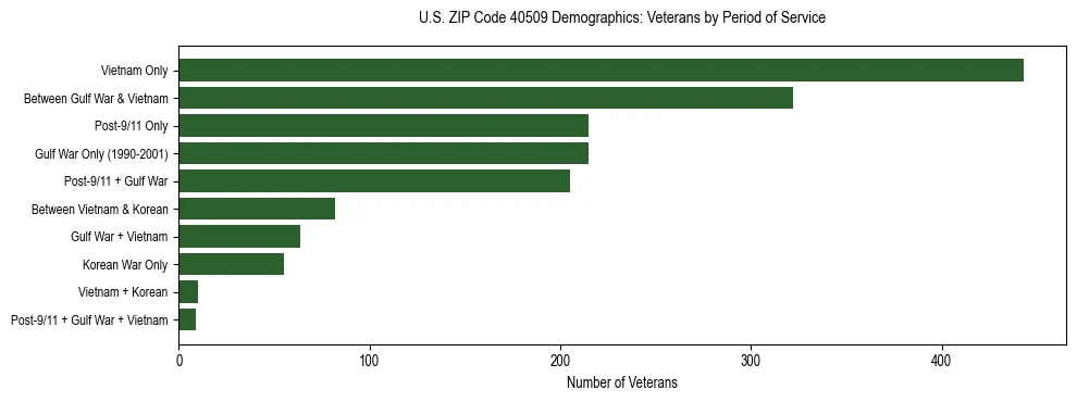 Horizontal bar chart showing veteran distribution by period of military service in US ZIP Code 40509, based on 2023 ACS data.