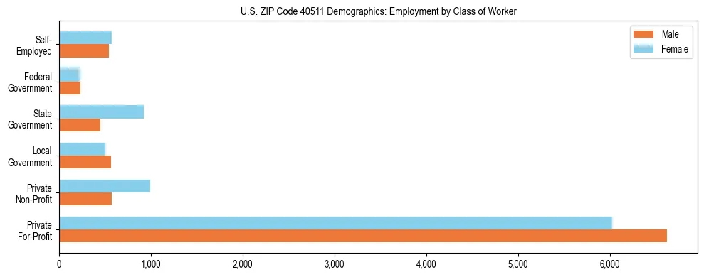 Horizontal bar chart showing employment distribution by class of worker and gender in US ZIP Code 40511, based on 2023 ACS data.