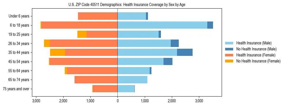 Pyramid chart showing health insurance coverage by age and sex in US ZIP Code 40511.