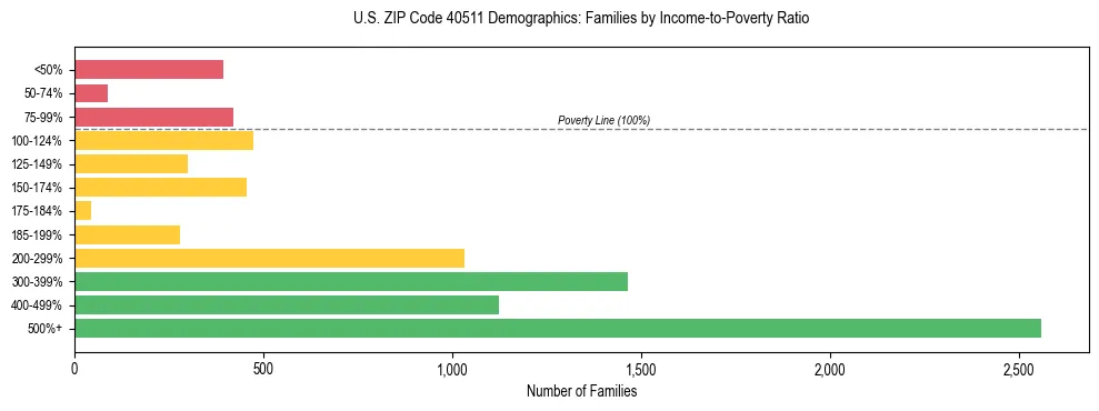 Horizontal bar chart showing family distribution by income-to-poverty ratio in US ZIP Code 40511, based on 2023 ACS data.