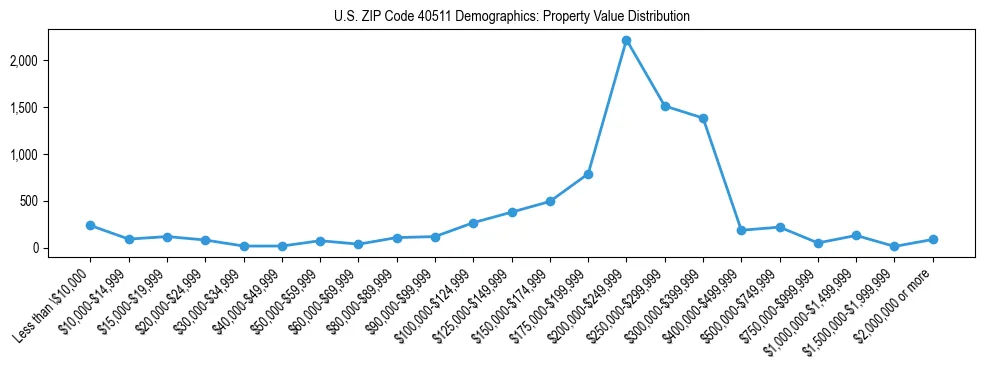 Line chart showing the distribution of property values for owner-occupied housing units in US ZIP Code 40511.