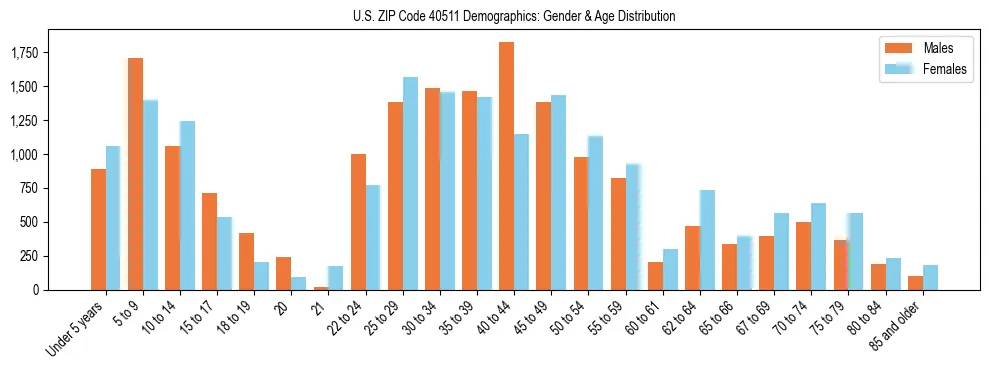 Bar chart showing the population distribution of US ZIP Code 40511 by age group and gender, based on 2023 ACS data.