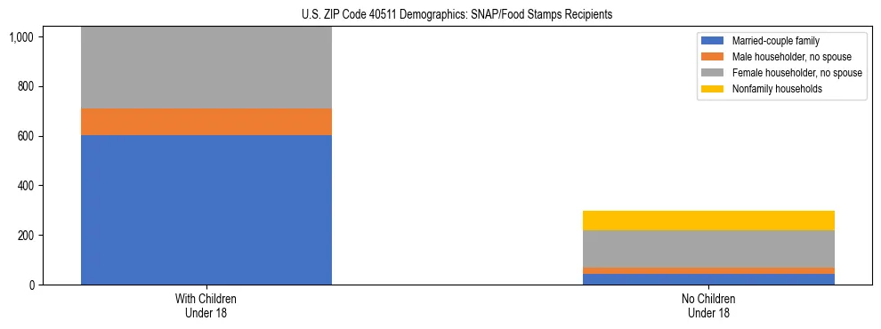 Stacked bar chart showing SNAP/Food Stamps recipient household composition by presence of children under 18 in US ZIP Code 40511, based on 2023 ACS data.